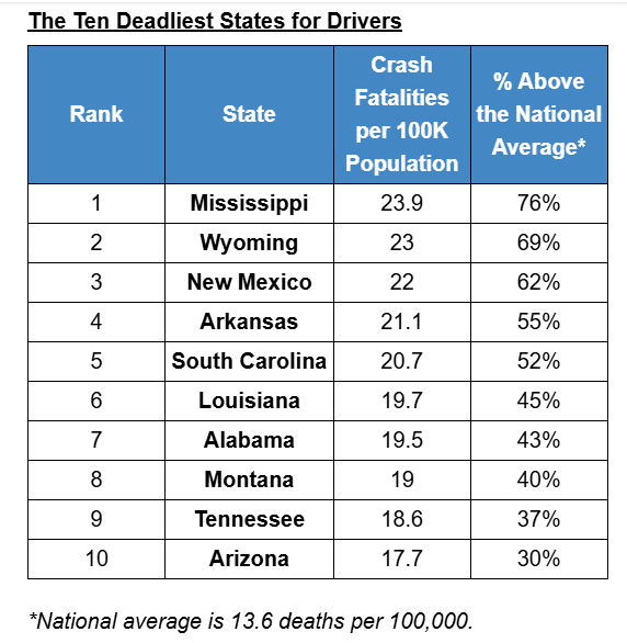 SC is 5th Deadliest