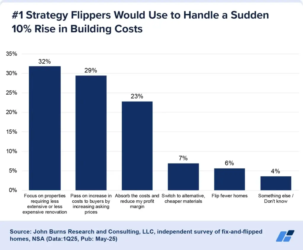 jbrec-fix-and-flip-survey-new-strategy-graph.png