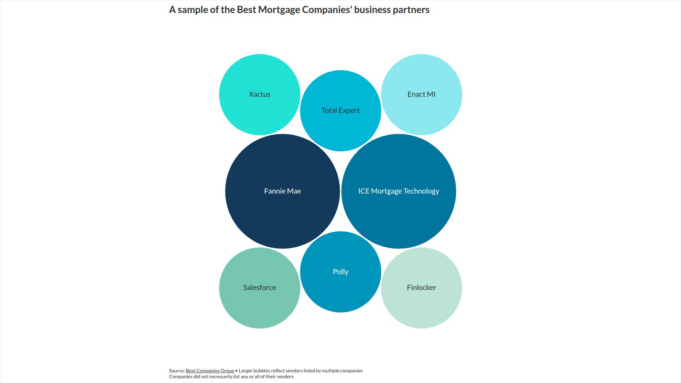How the Best Mortgage Companies choose vendors