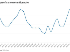 Originations hit 3.5-year high in Q4 boosted by refinancing