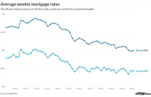 Oil price shock pushes mortgage rates back to 6%