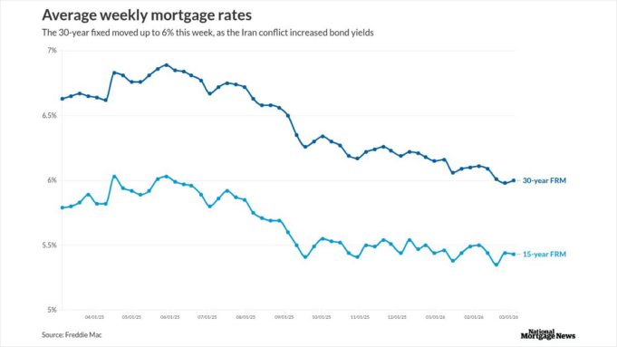 Oil price shock pushes mortgage rates back to 6%