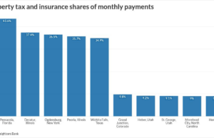 Taxes, insurance eat 21% of mortgage payments
